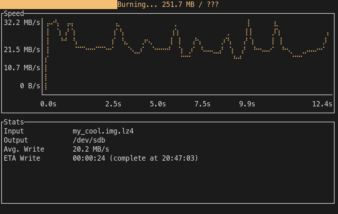 Caligula burning a disk image in the terminal: a “Burning… 251.7 MB” bar at the top, a write-speed graph oscillating up to 32 MB/s over ~12 seconds, and a Stats panel showing input my_cool.img.lz4, output /dev/sdb, average write of 20.2 MB/s, and an ETA of 24 seconds.