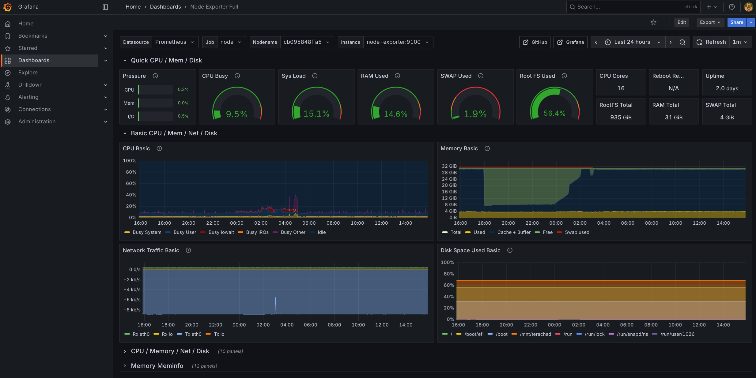 Grafana Dashboard
