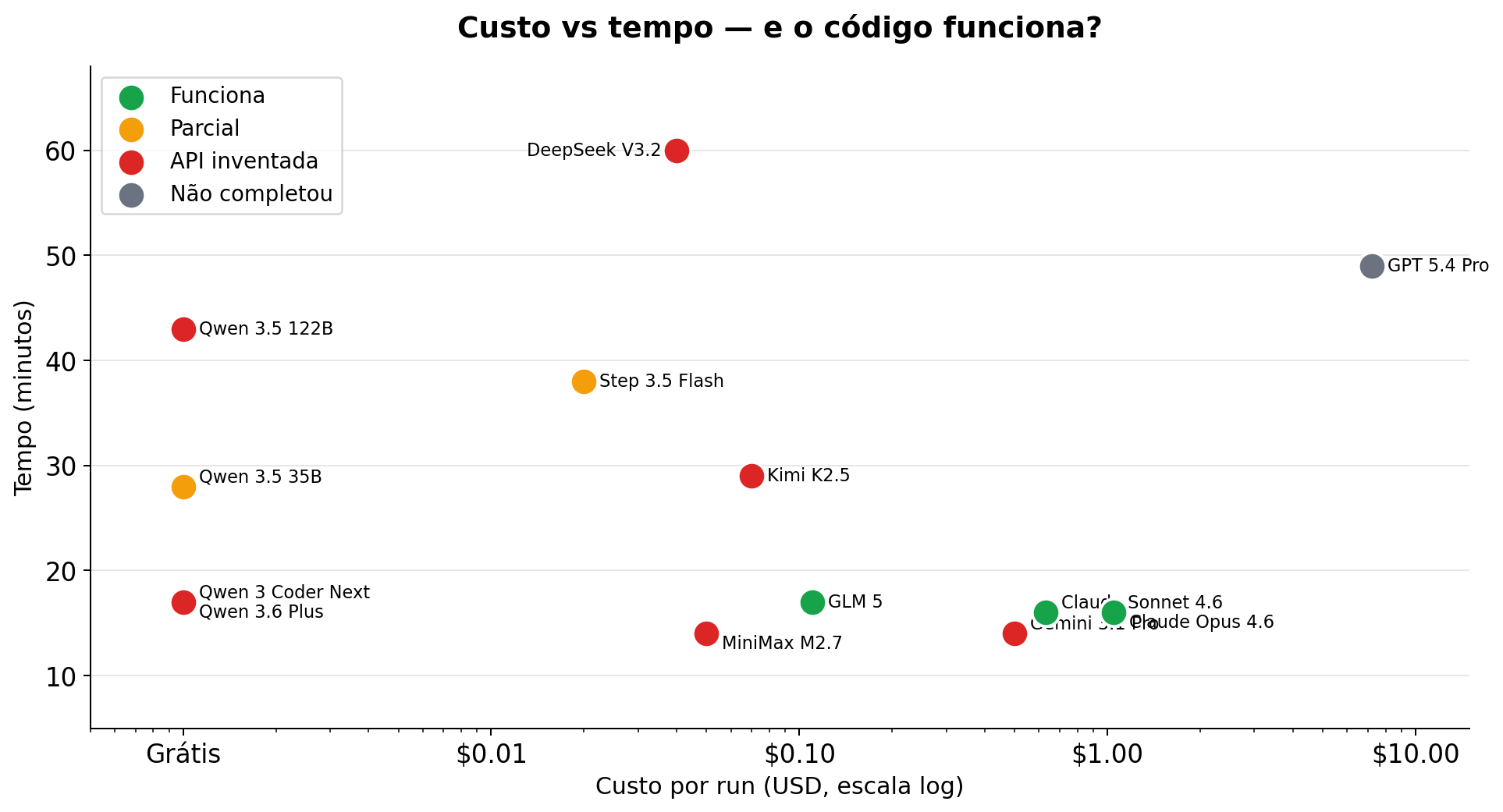 Custo vs tempo — e o código funciona?