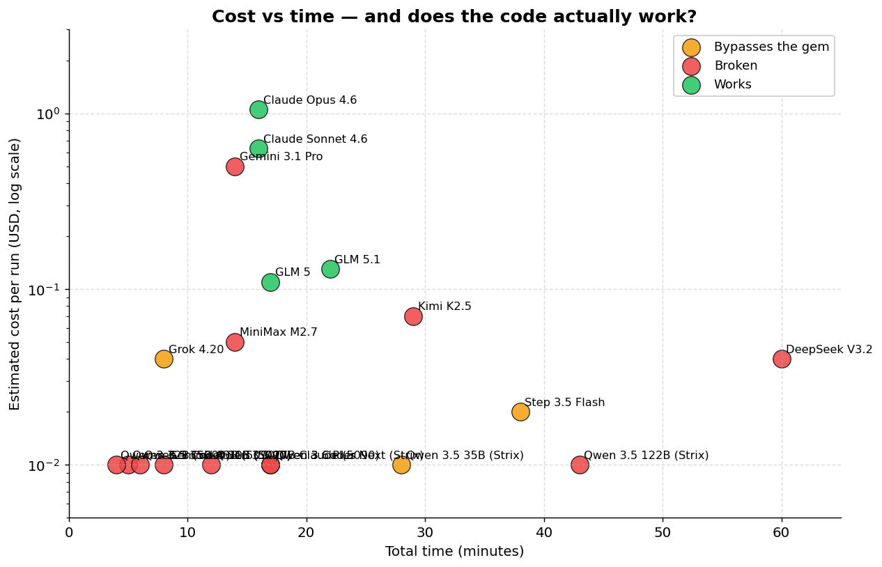 Cost vs time — and does the code work?
