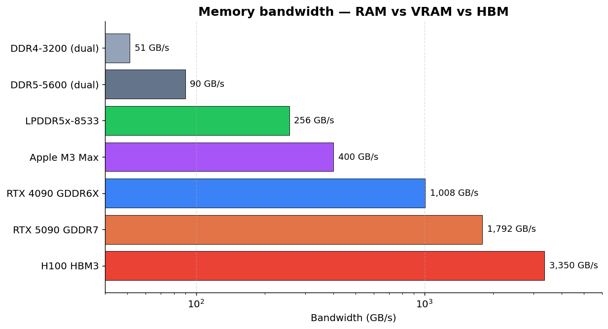 Memory bandwidth by type