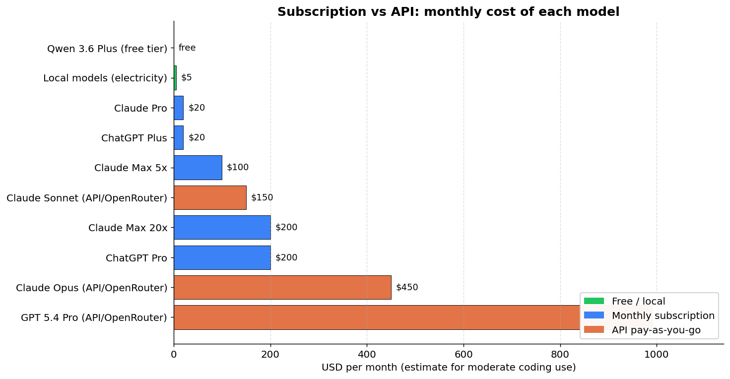 Subscription vs API: how much it costs to use Claude and GPT per month