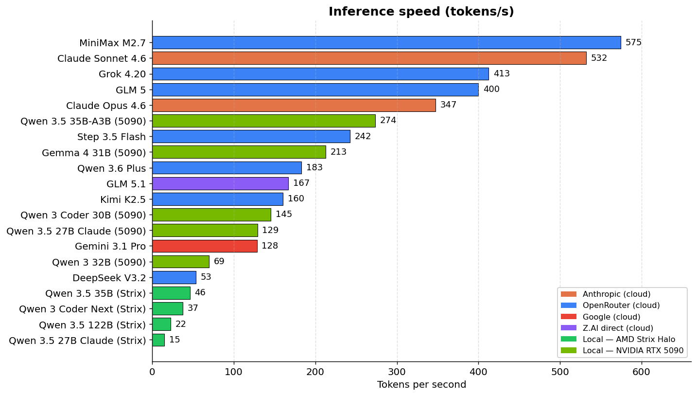Inference speed by model