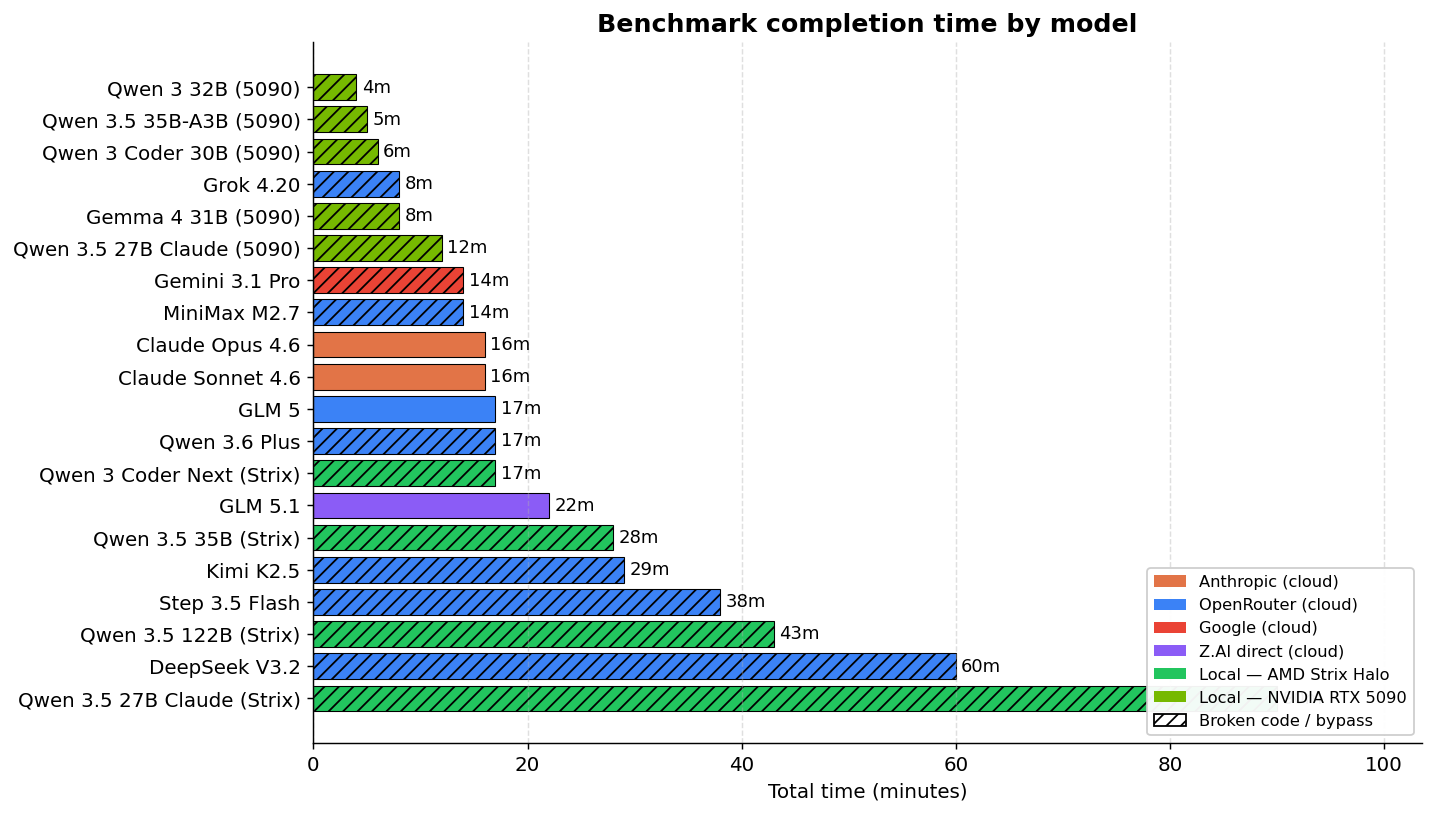 Time to complete by model