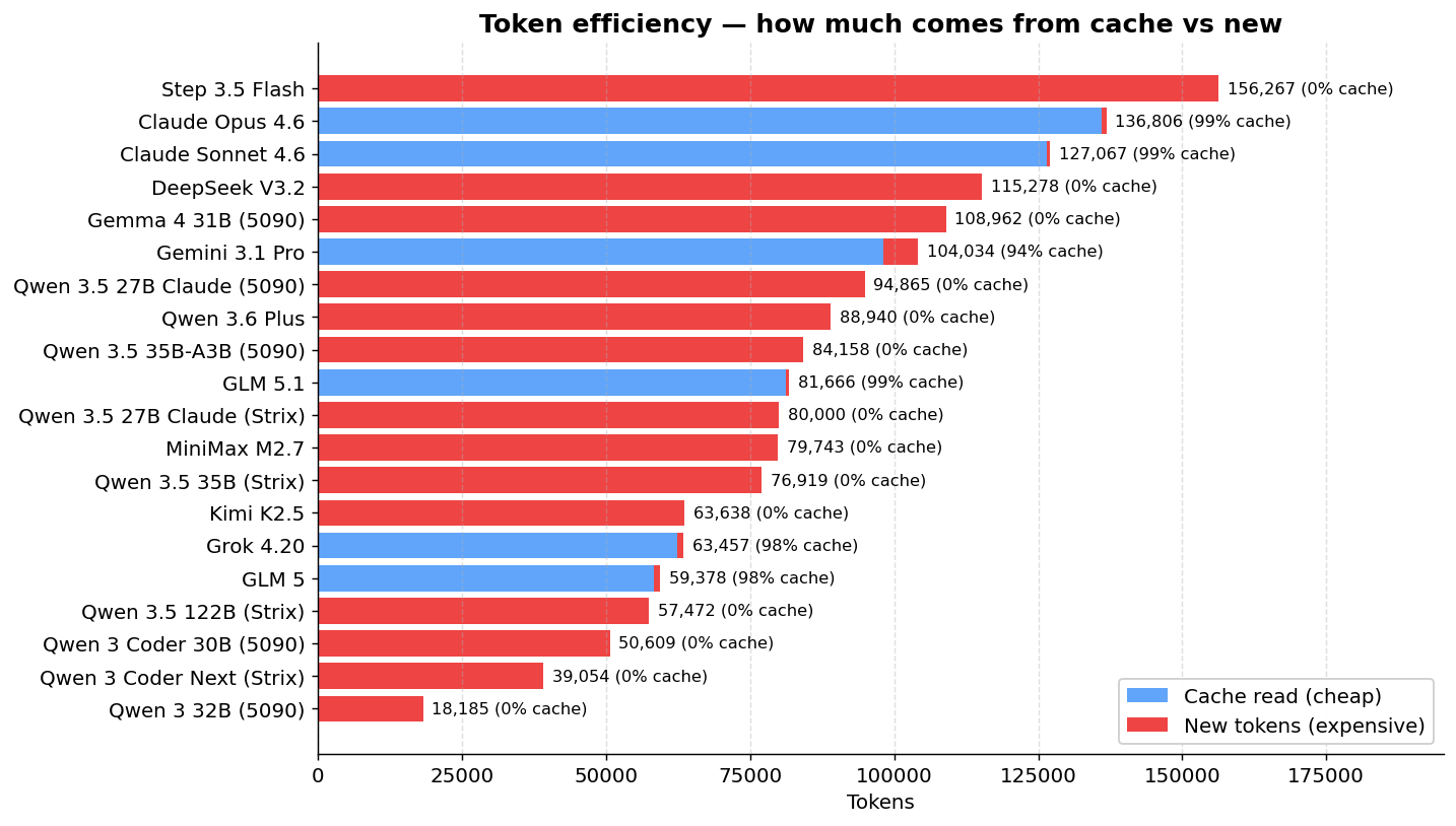 Token efficiency: cache vs new