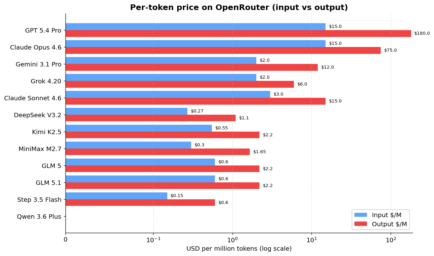 Per-token price on OpenRouter