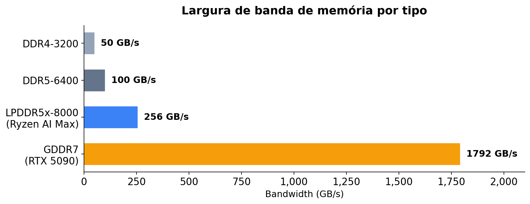 Largura de banda de memória por tipo