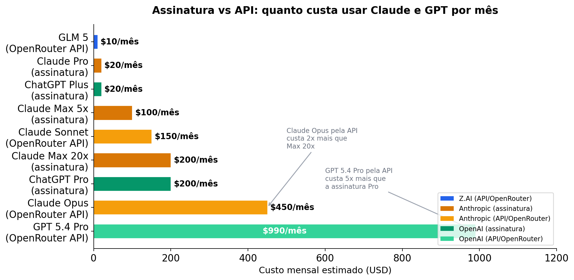 Assinatura vs API: quanto custa usar Claude e GPT por mês