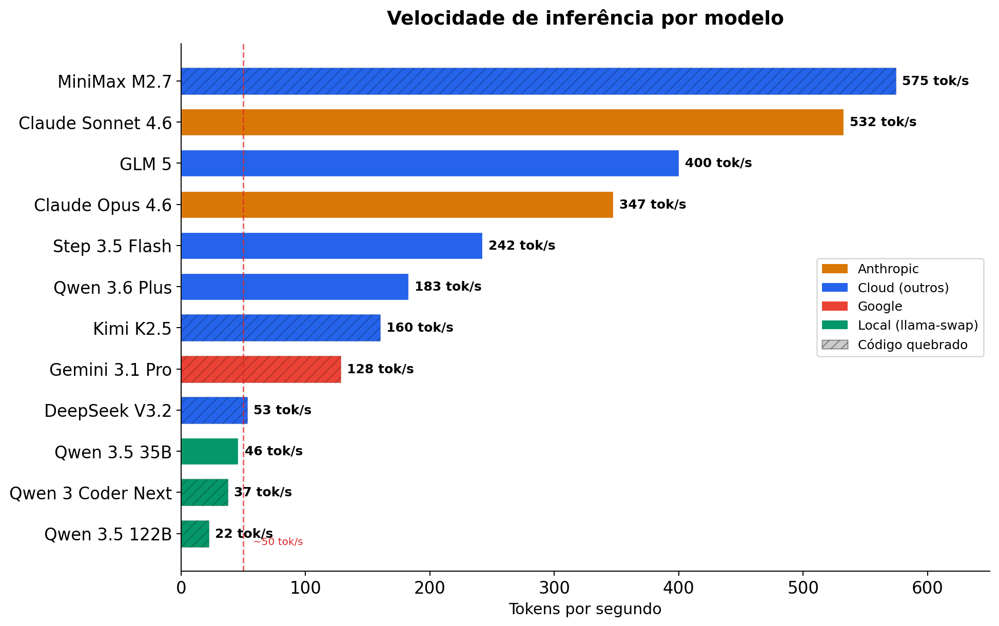 Velocidade de inferência por modelo