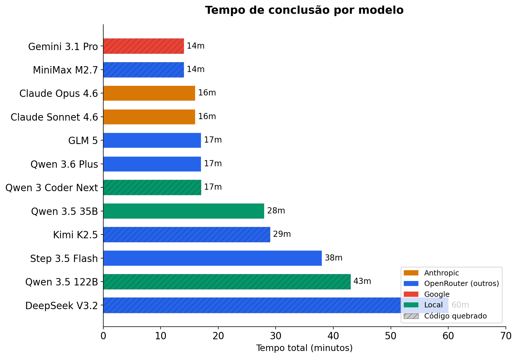 Tempo de conclusão por modelo