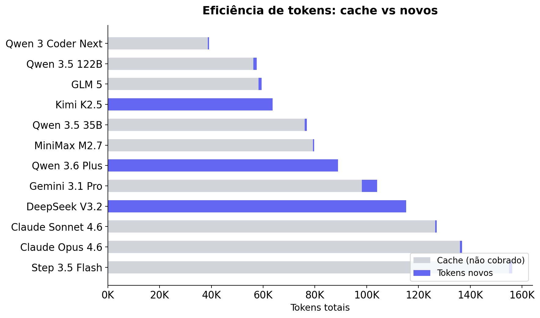 Eficiência de tokens: cache vs novos