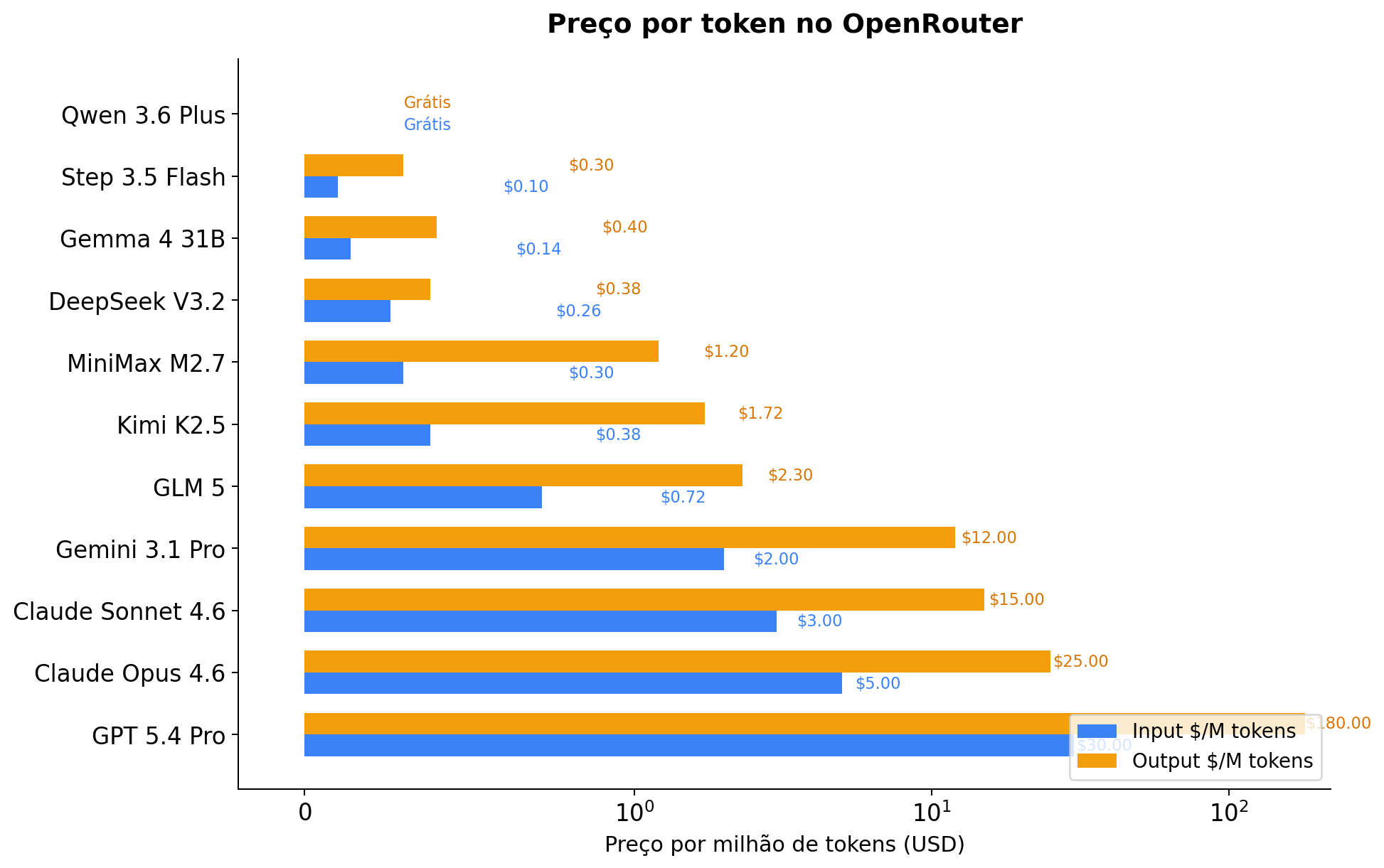 Preço por token no OpenRouter