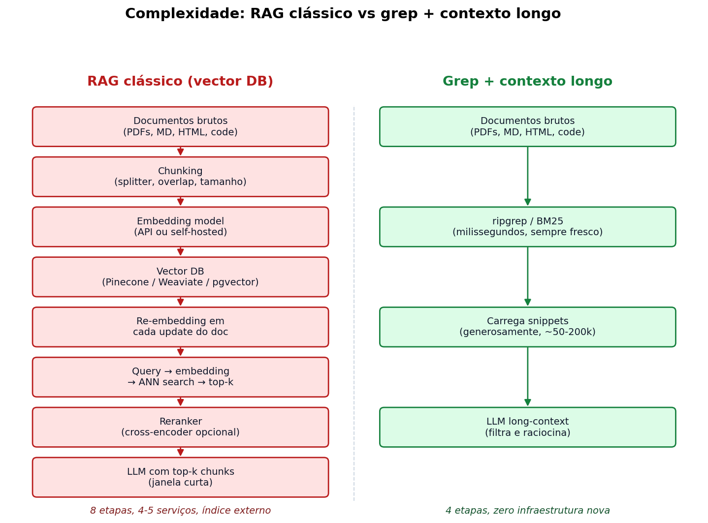 Complexidade: RAG clássico vs grep + contexto longo