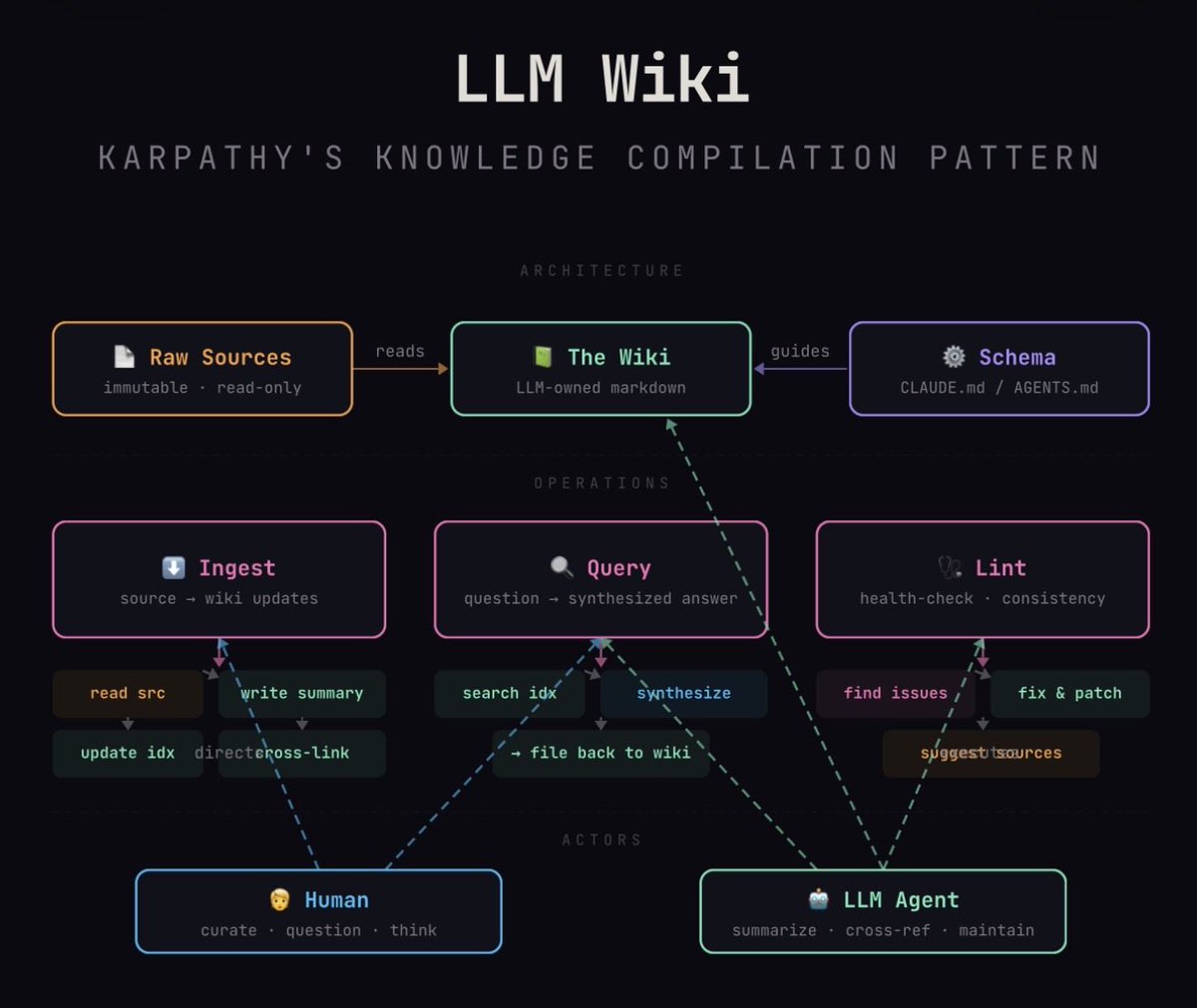 Diagrama do padrão LLM Wiki: três camadas (Raw Sources, The Wiki, Schema) na arquitetura; três operações (Ingest, Query, Lint); dois atores (Human e LLM Agent). Visualização do Yuchen Jin sobre o tweet original do Karpathy.