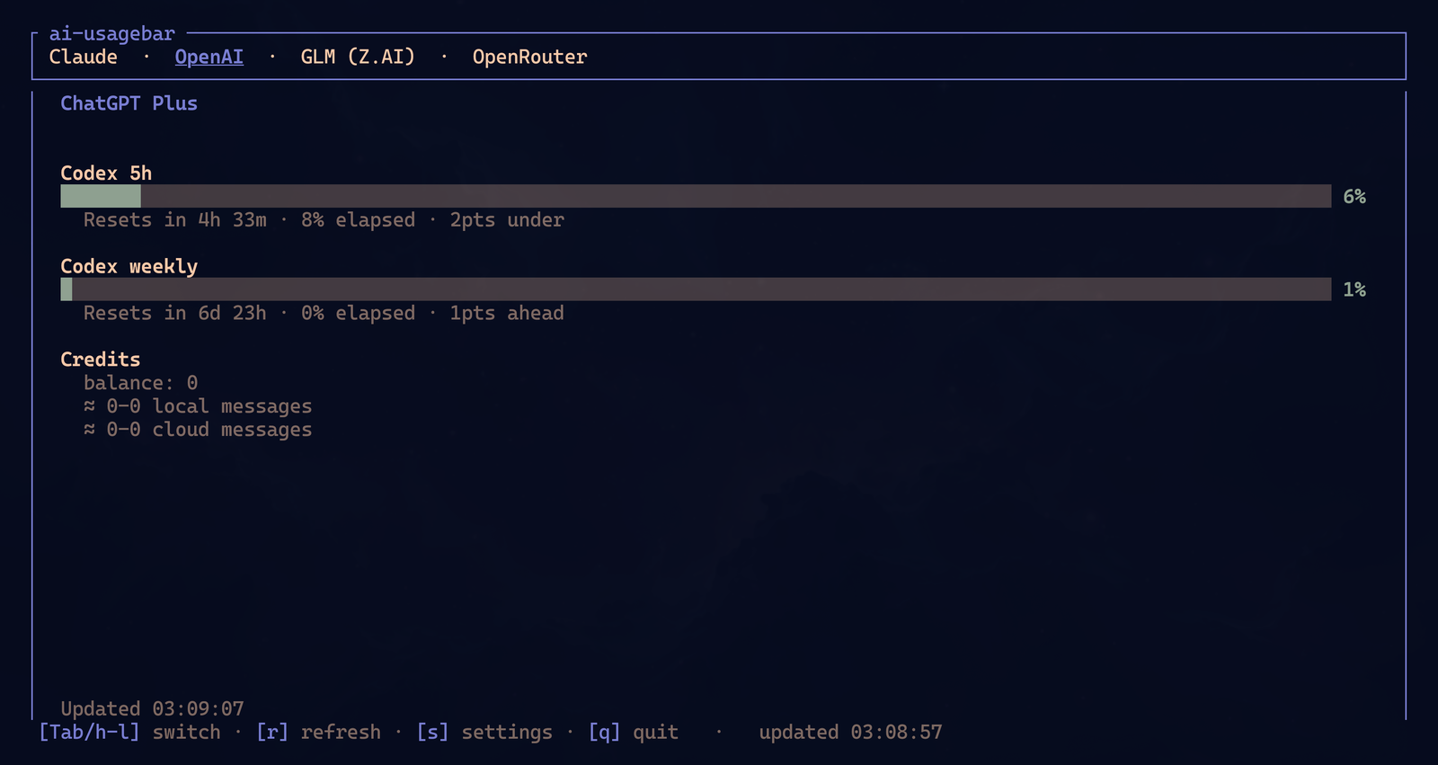ai-usagebar-tui on the OpenAI tab running in a terminal: Codex 5h and weekly gauges, Credits block with message-count ranges, Claude / OpenAI / GLM (Z.AI) / OpenRouter tabs at the top, key hints in the footer.