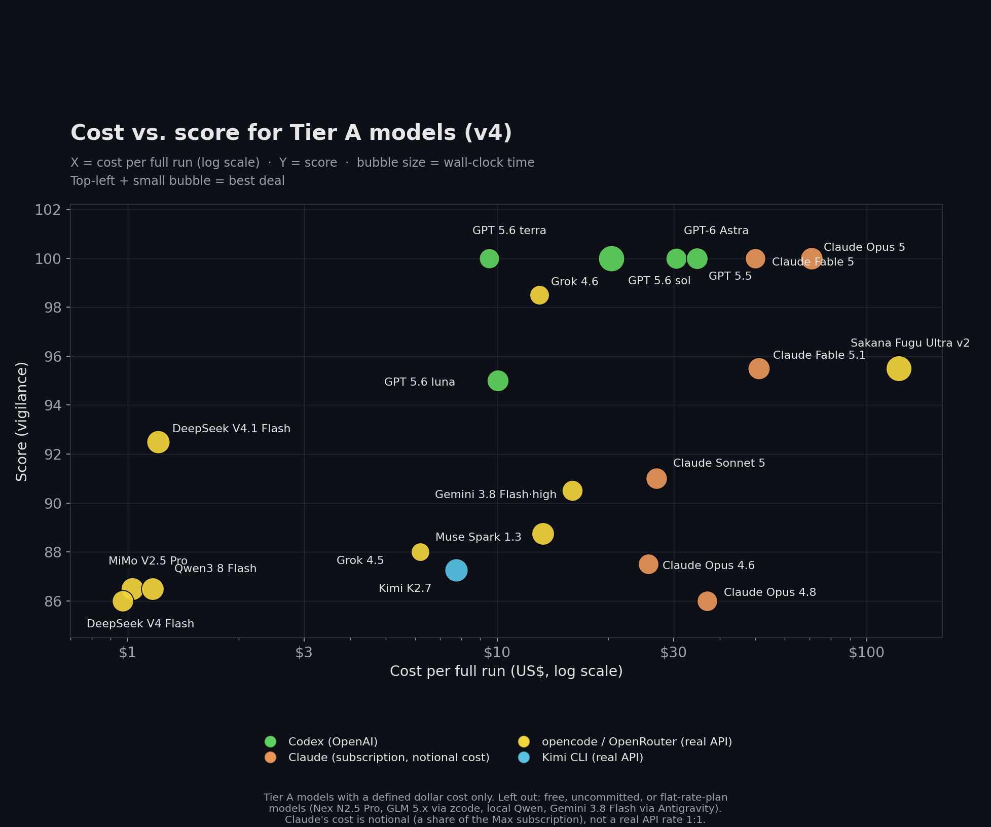 Bubble chart: dollar cost on the X axis (log scale) against score on the Y axis, bubble size is wall-clock time, color is the harness