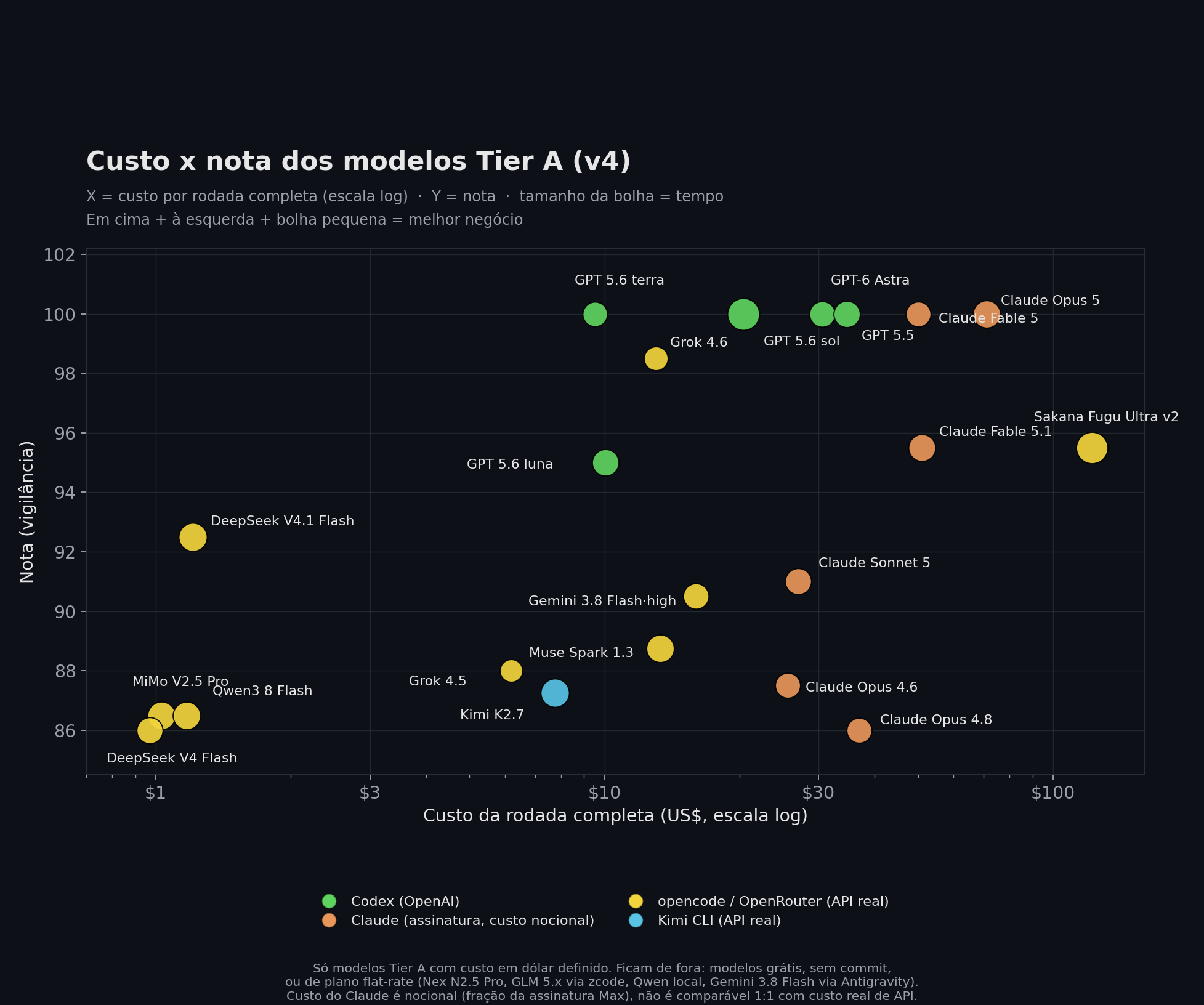 Gráfico de bolhas: custo em dólar no eixo X (escala log) contra nota no eixo Y, tamanho da bolha é o tempo de execução, cor é o harness