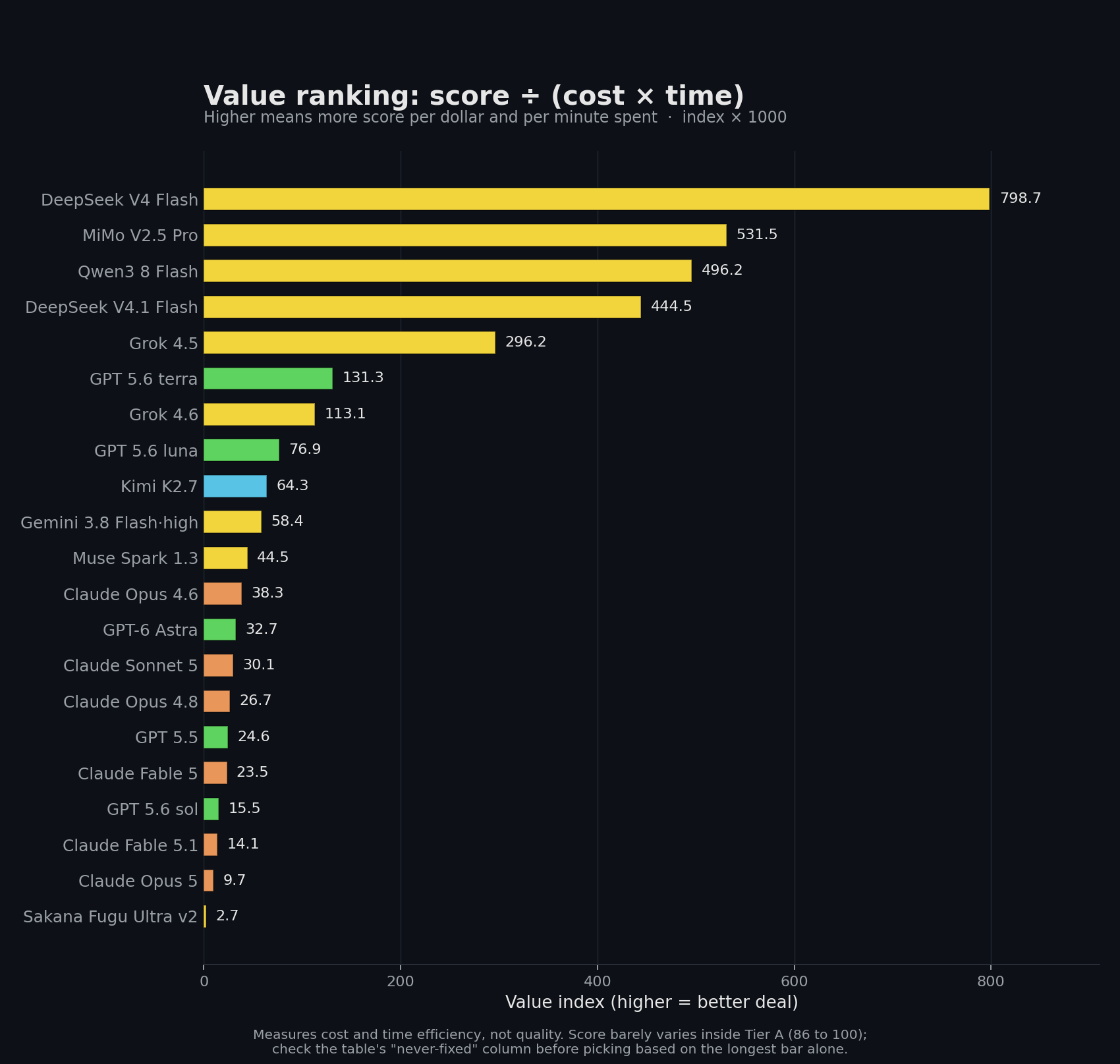 Horizontal bar chart ranking models by score divided by cost times time, from best to worst value