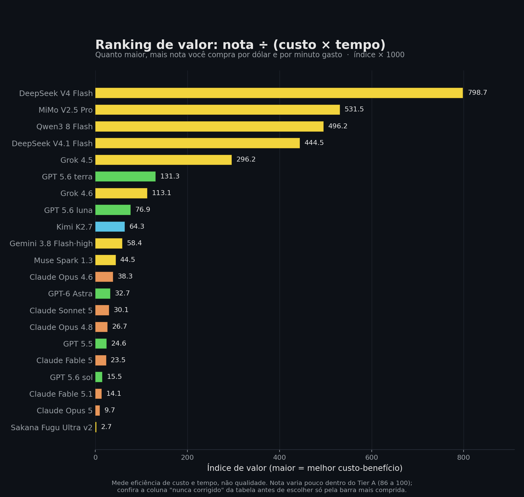 Gráfico de barras horizontais ranqueando os modelos por nota dividida por custo vezes tempo, do melhor pro pior valor