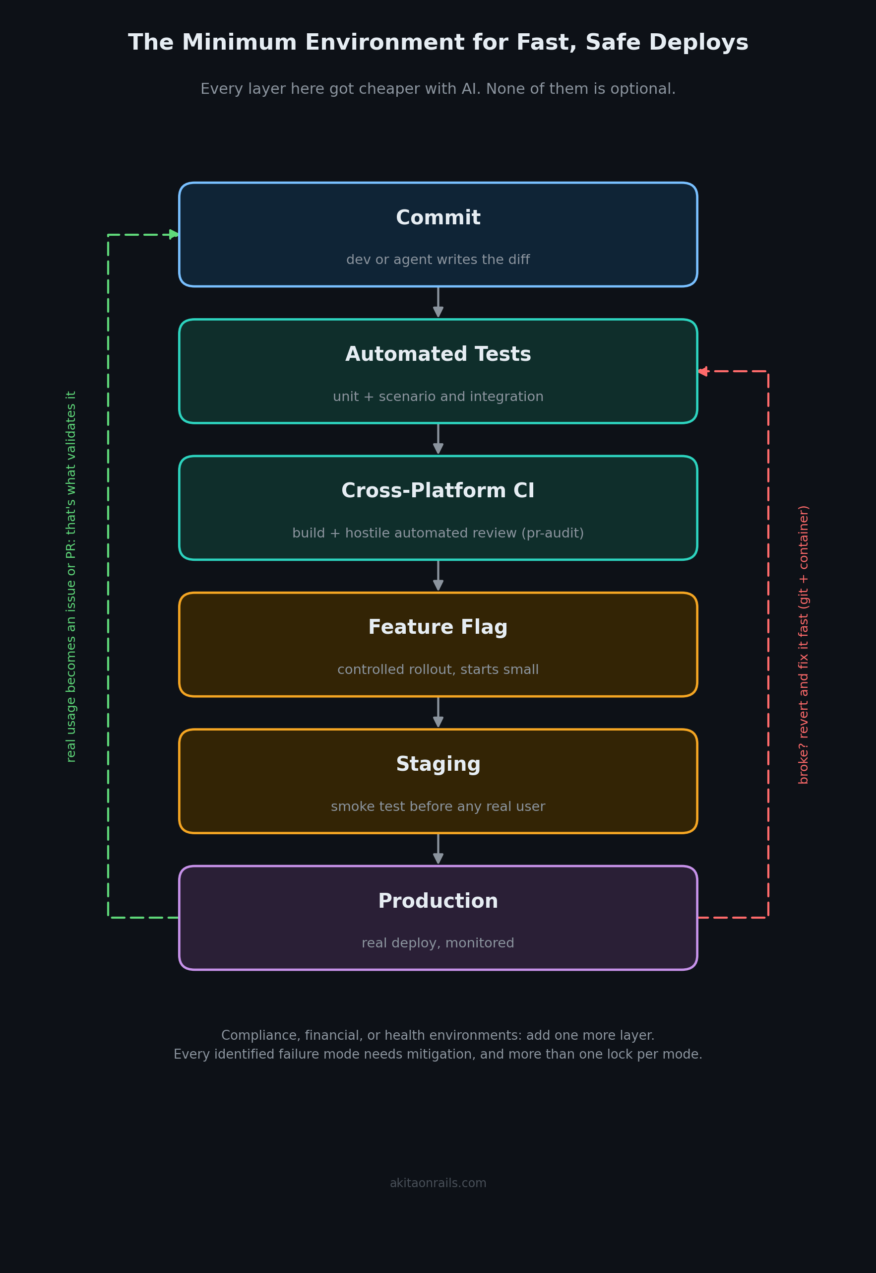 Diagram of the minimum pipeline for fast, safe deploys: commit, automated tests, cross-platform CI, feature flag, staging, and production, with a rollback arrow looping from production back to tests and a feedback arrow looping from production back to commit