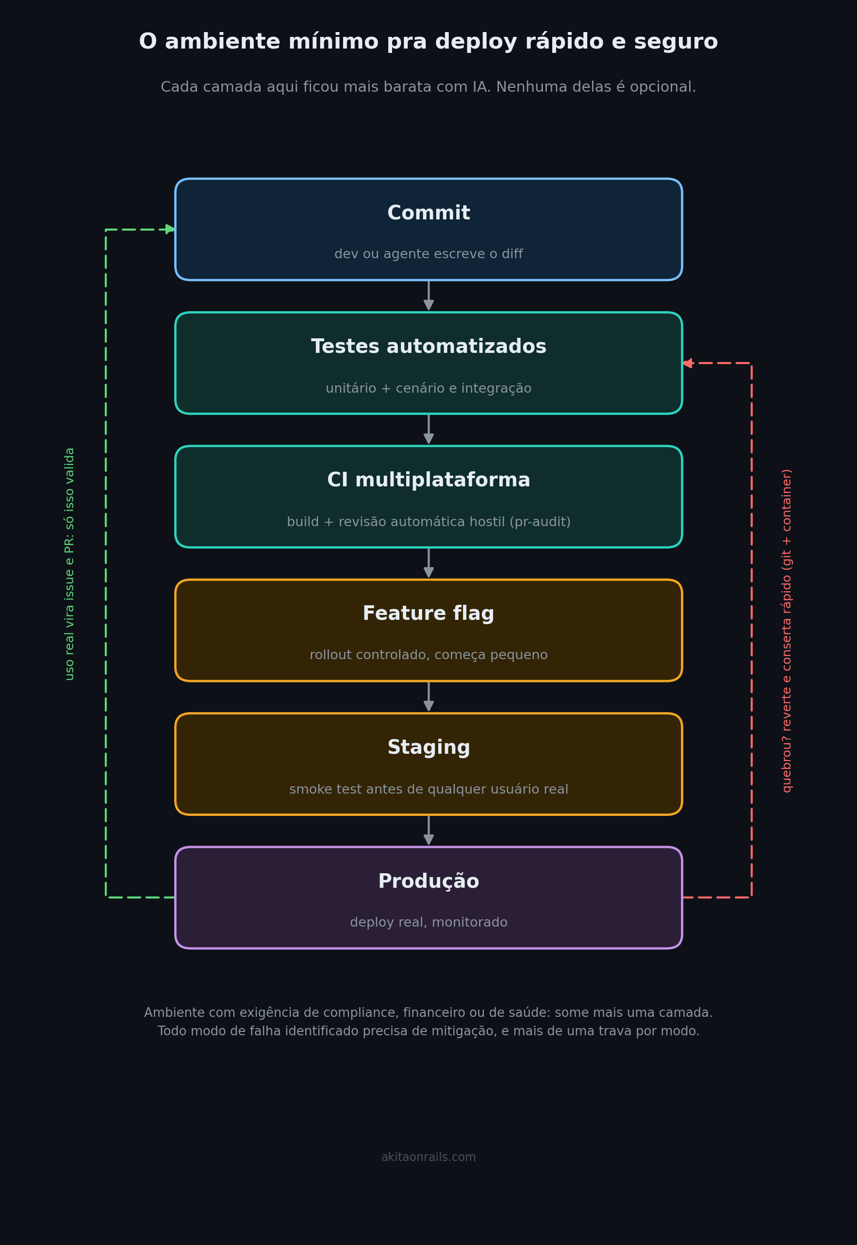 Diagrama do pipeline mínimo pra deploy rápido e seguro: commit, testes automatizados, CI multiplataforma, feature flag, staging e produção, com uma seta de rollback voltando de produção pros testes e uma seta de feedback voltando de produção pro commit