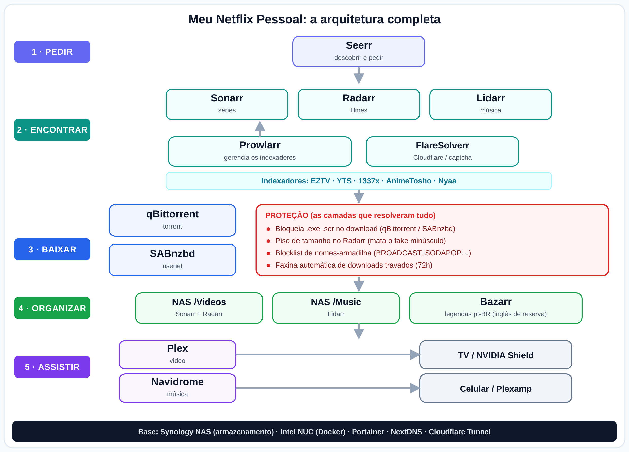 Arquitetura completa do home server pra Plex, do pedido até a reprodução