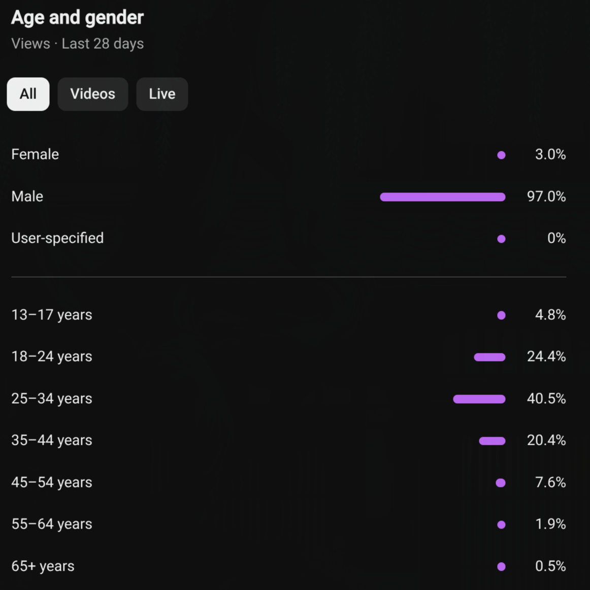 Analytics do meu canal no YouTube, últimos 28 dias: 97% homens, 3% mulheres