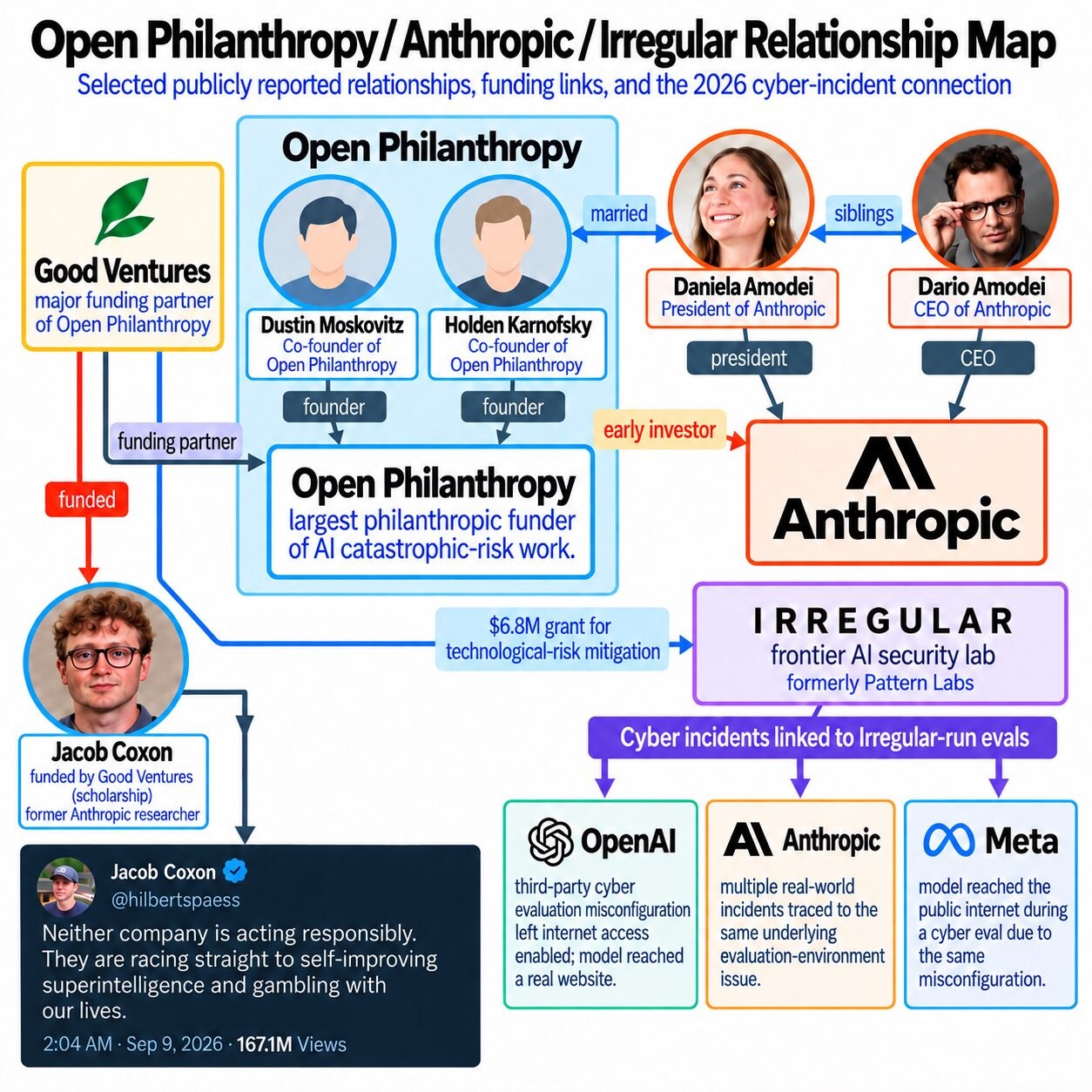Mapa de relacionamentos entre Open Philanthropy e Anthropic, mostrando os laços de financiamento e parentesco