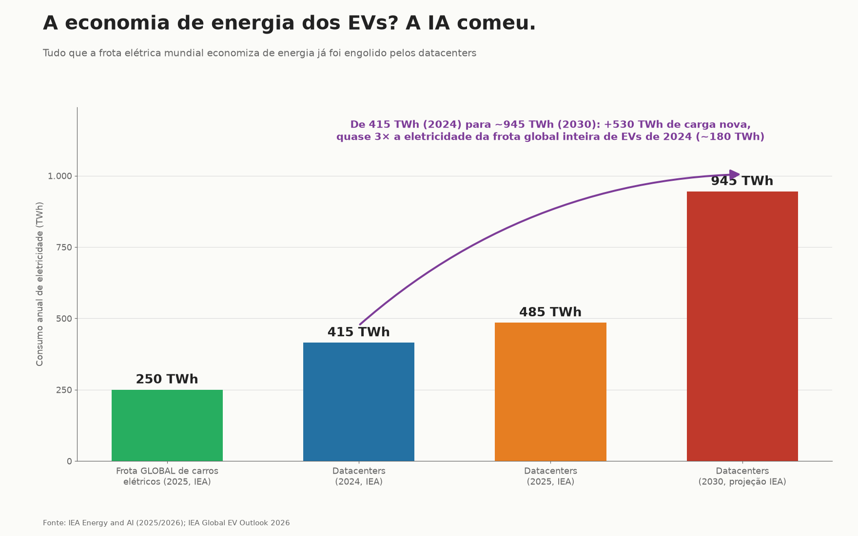 Gráfico de barras comparando os 250 TWh da frota global de EVs em 2025 com os datacenters: 415 TWh em 2024, 485 em 2025 e projeção de 945 em 2030