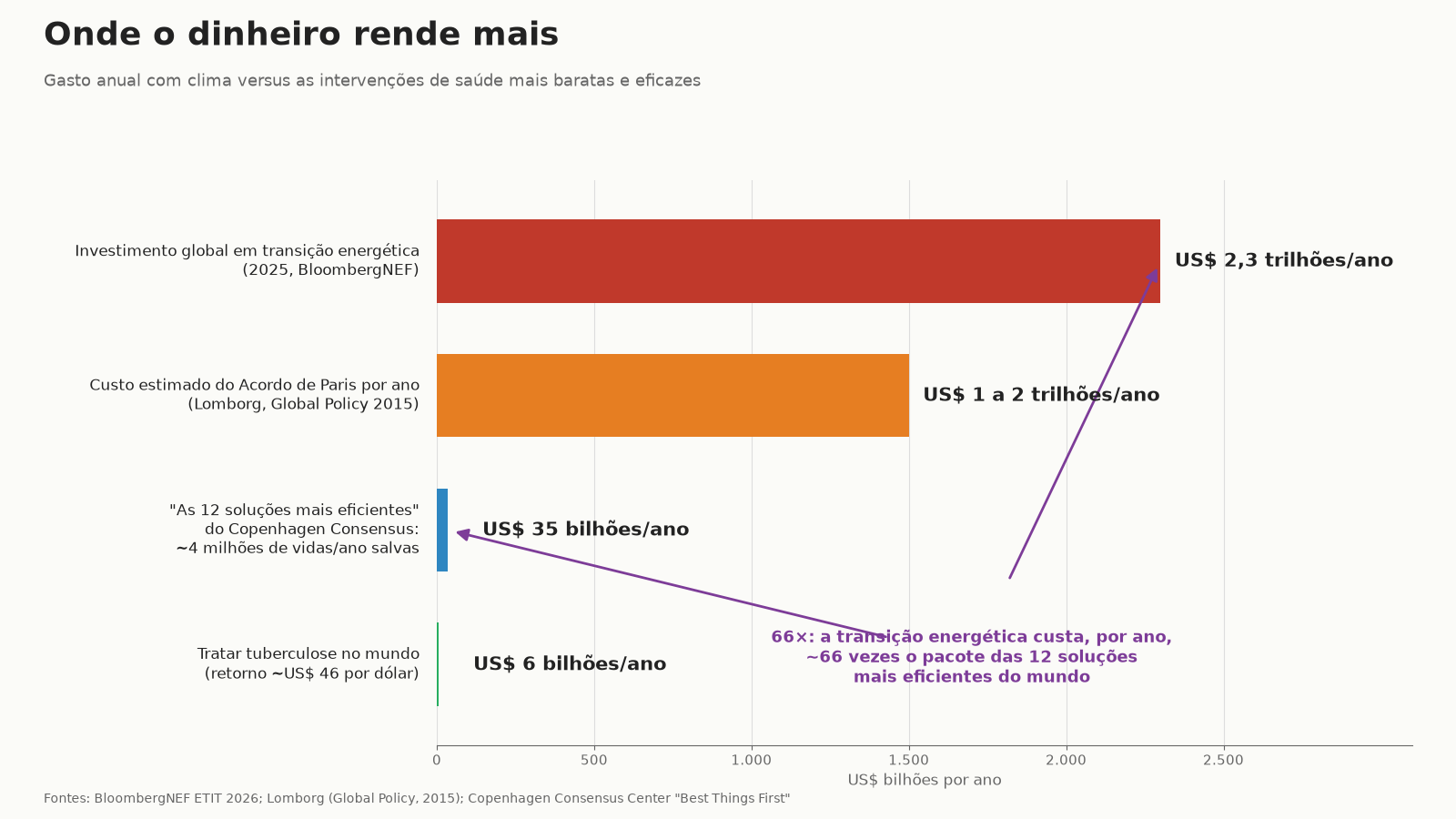 Gráfico comparando os 2,3 trilhões de dólares anuais da transição energética e o 1 a 2 trilhões do Acordo de Paris com os 35 bilhões do Copenhagen Consensus e os 6 bilhões para tratar tuberculose