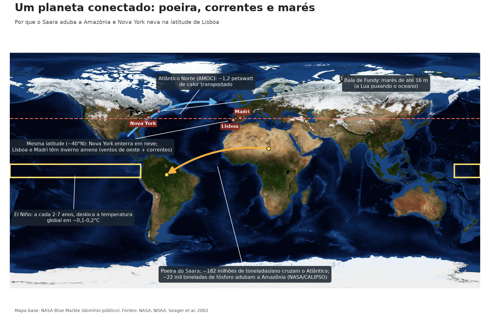 Mapa mundi anotado mostrando a poeira do Saara cruzando o Atlântico até a Amazônia, a linha da latitude de Nova York e Lisboa, a Corrente do Golfo, a região do El Niño no Pacífico e a Baía de Fundy