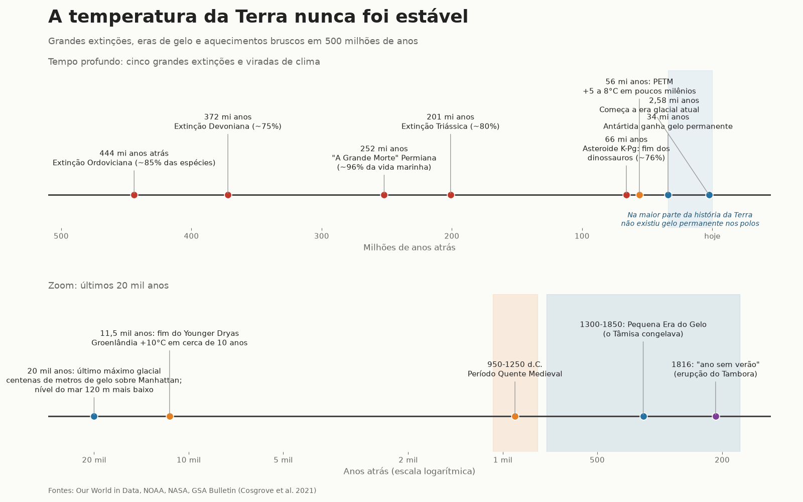 Linha do tempo da história climática da Terra mostrando as cinco grandes extinções, o PETM, o congelamento da Antártida, as eras glaciais, o Younger Dryas, o Período Quente Medieval e a Pequena Era do Gelo