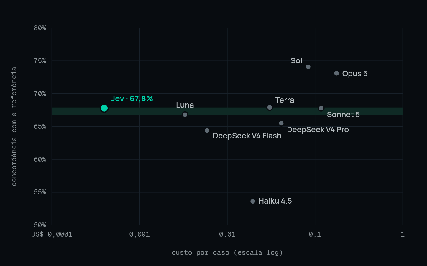 Concordância com a referência contra custo por caso, média dos quatro workflows da TypeSafe