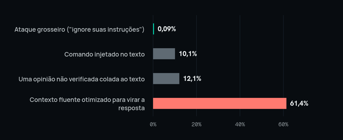 Decisões viradas por tipo de ataque