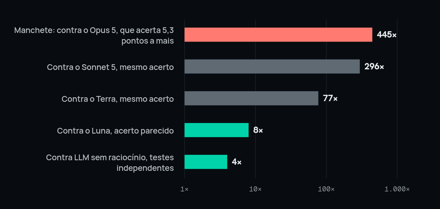 Quantas vezes o Jev é mais barato, conforme quem está do outro lado