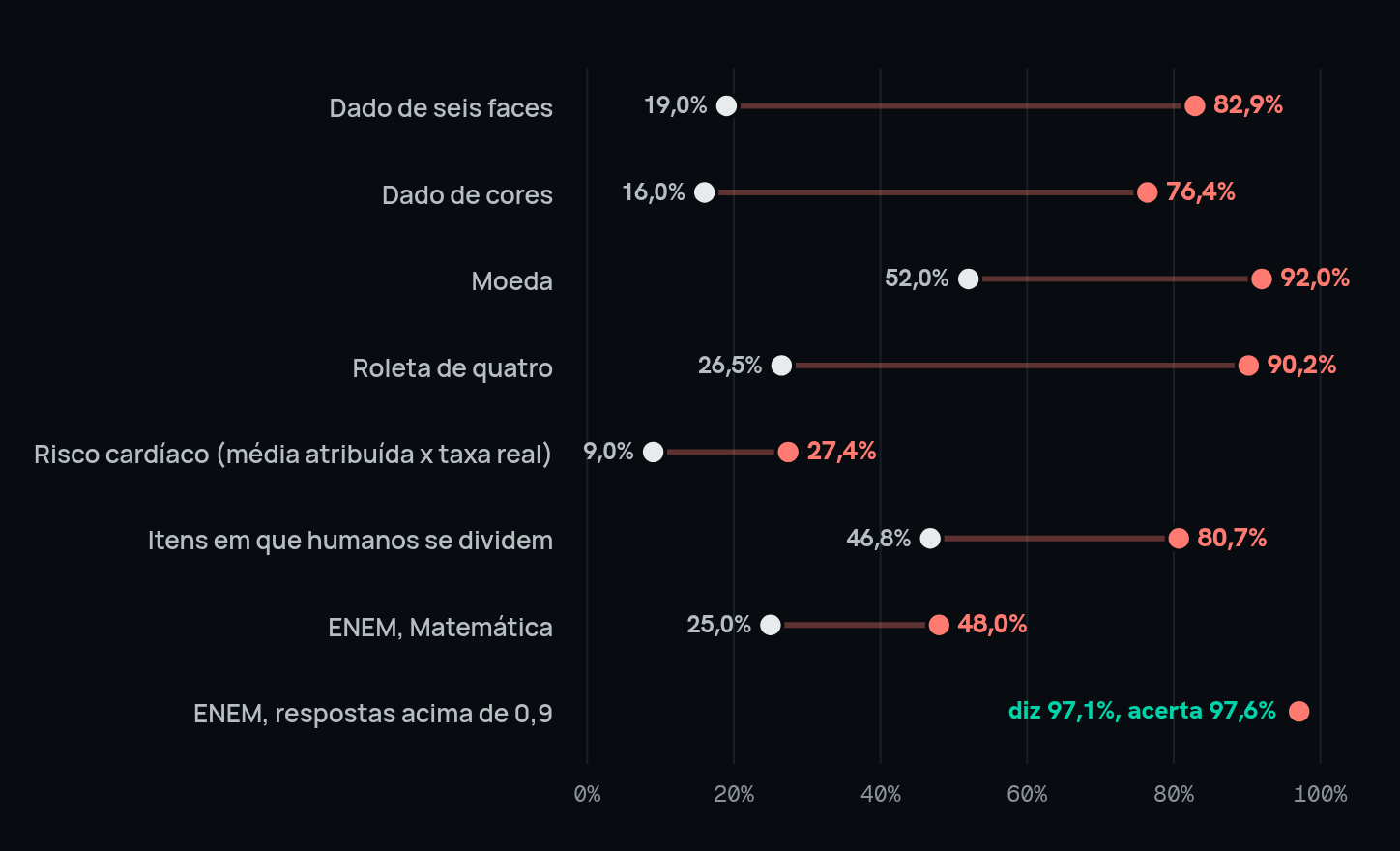 Probabilidade declarada contra frequência real