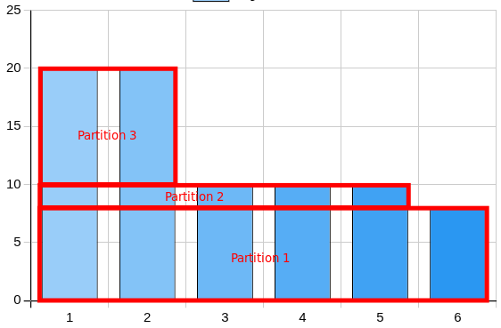 Diagrama do suporte da Synology mostrando como o SHR divide discos de tamanhos diferentes em partições 1, 2 e 3