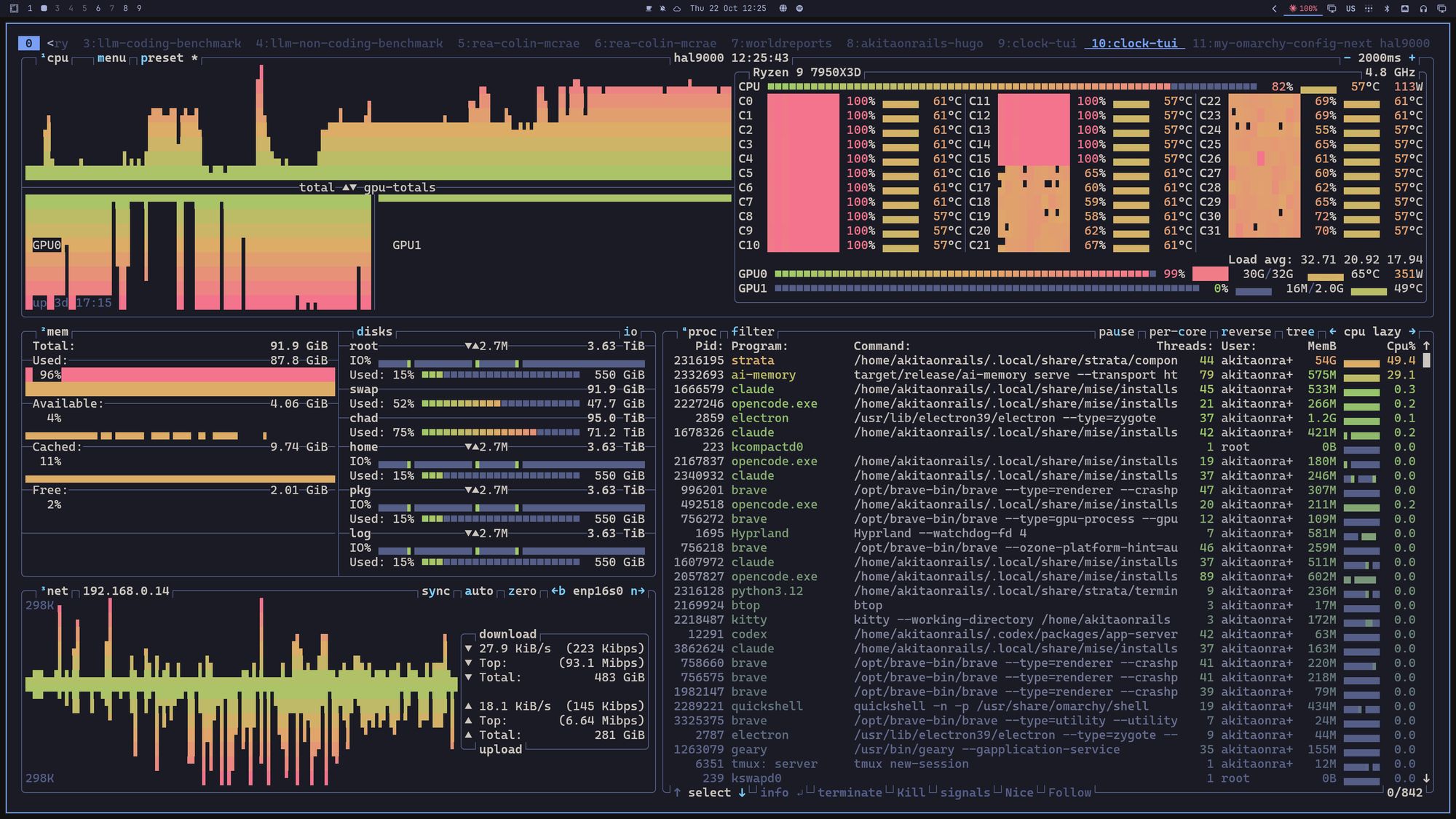 O btop durante uma sessão com o Strata: RAM a 96%, swap pela metade, metade da CPU em 100% e o resto acima de 50%, e a RTX 5090 a 99% com 30 de 32 GB de VRAM